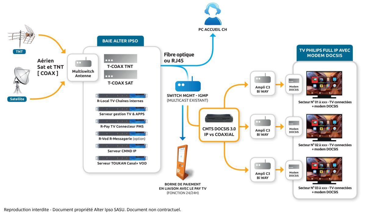 Schéma d'installation réseau DOCSIS
